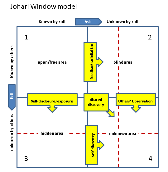 Johari Window diagram