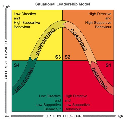 Hersey and Blanchard Situational Leadership Model